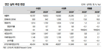 LG이노텍, 아이폰14 효과…실적 컨센 상회 전망-대신