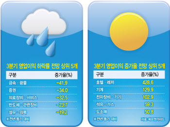 역실적 장세 속 반도체·증권 ‘흐림’… 여행·배터리 ‘맑음’