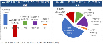 상반기 금융지주사 순이익 12.4조원…전년 比 7.9%↑