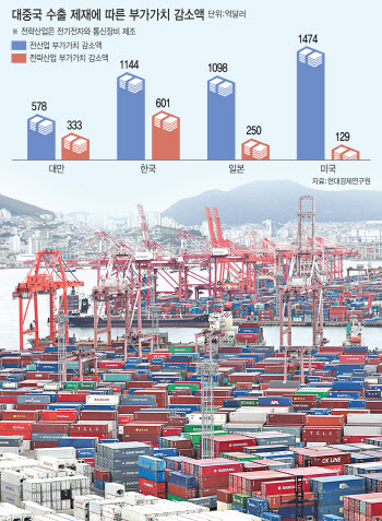 美, 대중국 무역제재 땐…韓 산업 부가가치 1144억달러 줄어든다(종합)