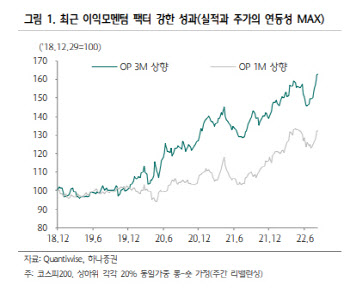 "감익 상황서는 실적주가 답…낙폭과대 실적주 주목"