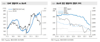 “이익 하향조정 진행중…韓 증시 PER 코로나 이전 수준”