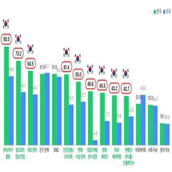 한국 Z세대 관심, 아이돌↑ 자기 몸 긍정주의↓... 미국은 반대