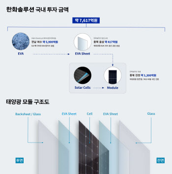 한화솔루션, 7617억 투자해 태양광 키운다…GS와 합작회사도 설립