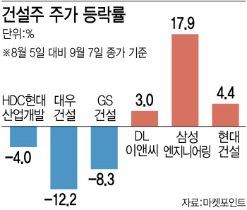 건설株 옥석가리기 시작…해외수주가 관건