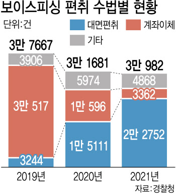 급증하는 대면편취형 보이스피싱 피해액 돌려받는다