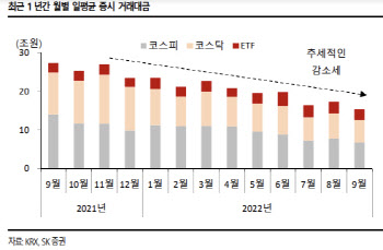 "9월 증시 거래대금 팬데믹 이후 최저치…증권사 3Q 먹구름"