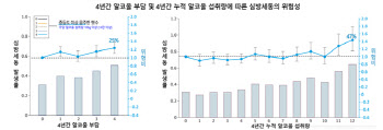 젊은 층도 과음하면 심방세동 위험 47% 높아져