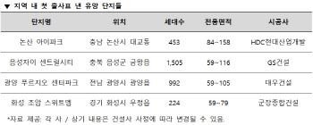 지역 첫 출사표 브랜드… 9월 분양 출격 대기