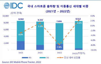 하반기 韓스마트폰 시장 851만대 전망…삼성 폴더블폰 기대