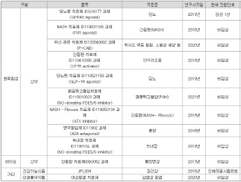 신약개발에 4년간 3000억 쓴 일동제약…기대주 당뇨치료제 개발도 순항