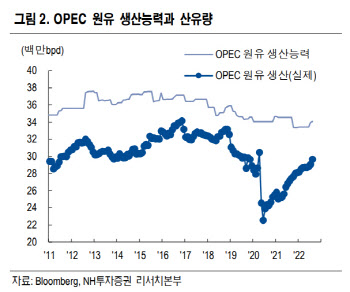 러시아 리스크에 OPEC+ 감산까지…“유가 80달러 하회 어려울 듯”