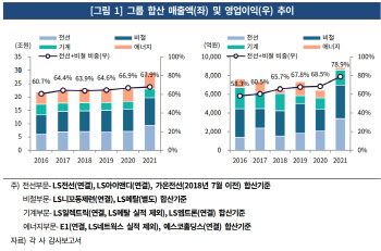 LS그룹, 안정적 수익 창출력 확보…“높은 재무부담은 주시”