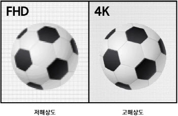 지상파보다 16배 생생한 8K TV…3D TV 전철 밟을까