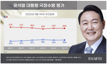 尹대통령 국정수행 지지율 32.6%…부정평가 64.6%