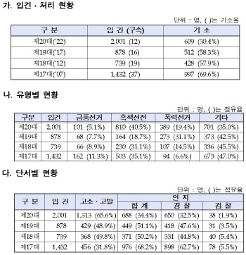 檢, 대선 선거사범 609명 기소…"수사권조정 문제점 드러나"