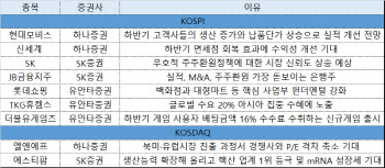 주주환원 종목에 주목…SK·JB금융지주 등