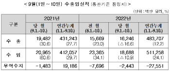 9월1~10일 무역수지 24억달러 적자