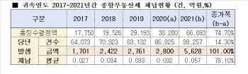 지난해 종부세 체납액 5628억원…전년대비 두배 '훌쩍'