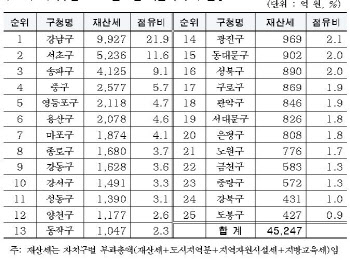 서울 토지·주택 재산세, 전년 대비 9.6% 증가