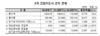 올 상반기 카드사 순이익 1.6조원…전년 比 8.7%↑