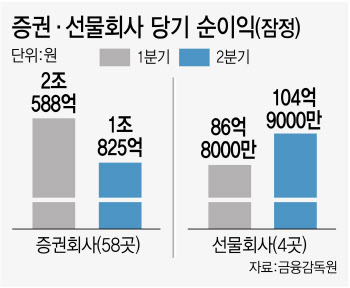 약세장에 증권사 2분기 순이익 ‘반토막’… 전년비 52.5%↓