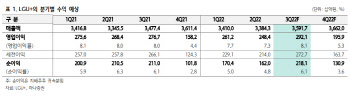 LG유플러스, 성장둔화 우려 과도…역대급 저평가 -하나