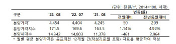 전국 민간아파트 분양가 1.14% 상승..서울은 3.24%↓