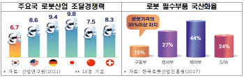 한국 로봇 산업, 글로벌 경쟁력 주요국 최하위…“中에도 밀렸다”