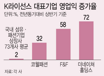 패션업계 성공비결 된 ‘K라이선스’