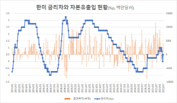 '한미 금리 역전' 우습게 보지 마라…고환율도 자본유출 우려 키워④