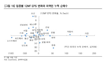 “킹달러 시대…외국인 수급에 주목해야”