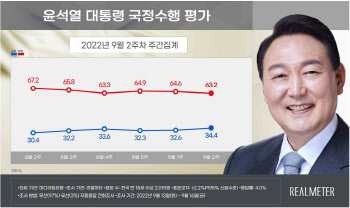 尹 국정수행 긍정평가 34.4%…2주째 소폭 상승
