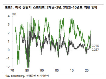 "경기침체 가능성 반영하는 증시…보수적 접근해야"