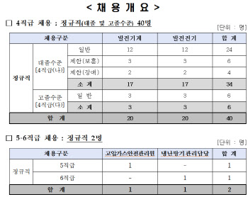 한국중부발전, 올해 하반기 신입직원 ‘블라인드’ 채용