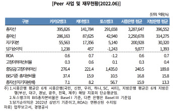 한기평, 카카오뱅크 신용등급 전망 상향…“사업 안정성 강화 추세”