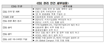 "30대 그룹 ESG위원회, 지배구조 논의 집중…211개 안건 다뤄"