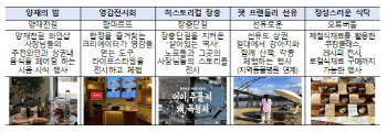 합마르뜨·장충단길 등 골목상권 5곳, 서울대표 로컬브랜드로