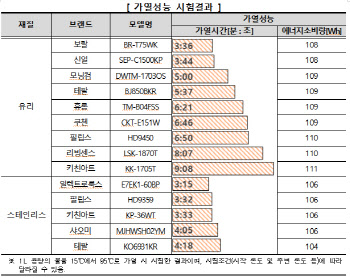 전기포트 비교해보니…가열시간 제품간 최대 2.8배差