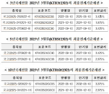 거래소, 국채선물 3월물 최종결제기준채권 지정