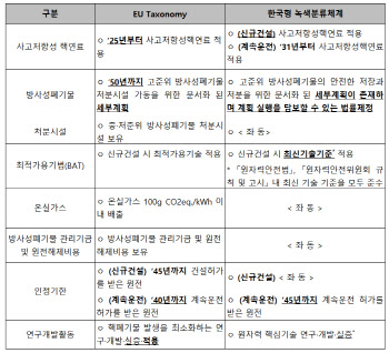 K택소노미, ‘원전’ 포함 초안 확정…안전성 조항 완화 “국내사정 감안”