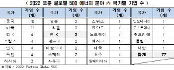 글로벌 에너지 핵심기업 중 한국은 3곳뿐…중국 18곳