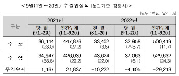 9월1~20일 무역적자 41억달러…수출 줄고 수입 늘어