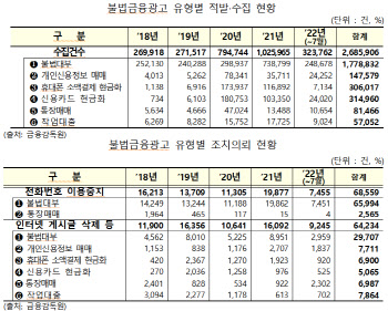 불법 금융광고 5년간 269만건…후속조치 4.9% 불과