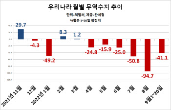 에너지 위기에 환율 부담 떠안은 韓…“무역적자 내년 초까지 이어질 것”