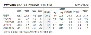 콘텐트리중앙, 11월 기대작 대기중…중장기 성장 기대 -NH