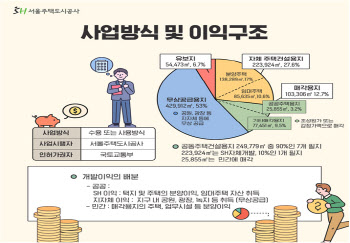 SH공사 “내곡지구 개발이익으로 1조 3000억 거둬”