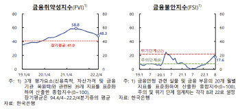 금융불안지수, 코로나 팬데믹 '위기 직전' 수준까지 올랐다