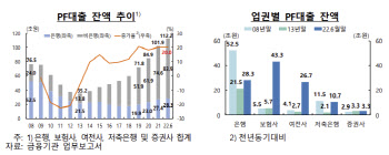 한은 "증권사 등 비은행 부동산PF대출 부실 위험 커"