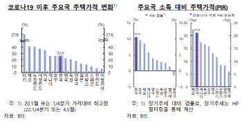 '소득 대비 주택값' 주요국 3위…한은 "금리 올릴수록 주택값 하락"